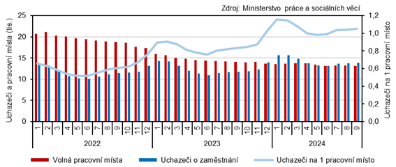 Graf 2 Uchazei o zamstnn a voln pracovn msta v Jihoeskm kraji (stav ke konci msce)