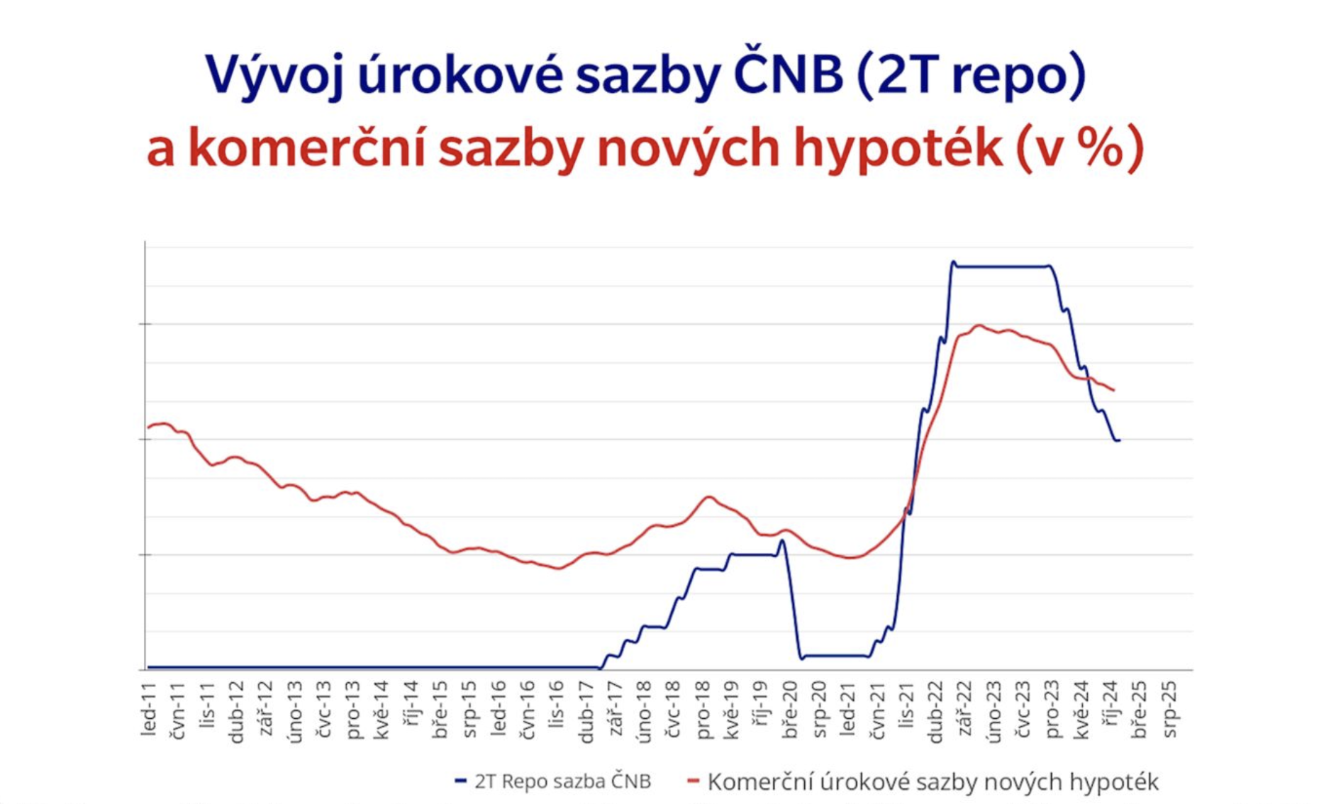 Vývoj úrokové sazby ČNB (2T repo) a komerční sazby nových hypoték v %