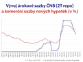 Vvoj rokov sazby NB (2T repo) a komern sazby novch hypotk v %