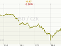 USD/CZK Graf