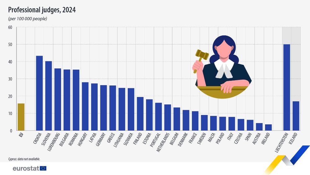 Professional judges, 2024 (per 100 000 people). bar chart. Link to full dataset below.