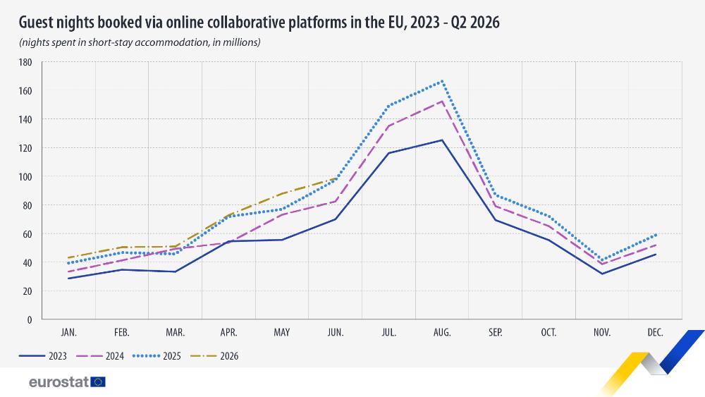 Guest nights booked via online collaborative platforms in the EU, 2023 - Q2 2026 (nights spent in short-stay accommodation, in millions). Chart. See link tot he full dataset below.