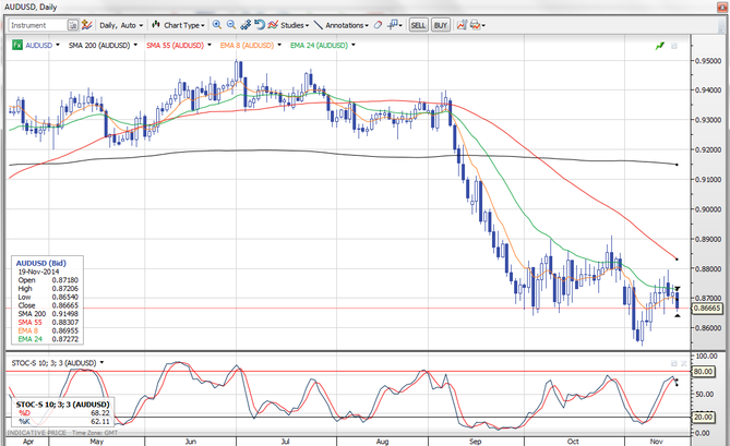 AUDUSD 141119