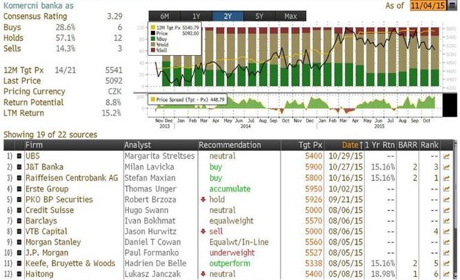 Komern banka - pehled investinch doporuen (k 4. listopadu 2015)