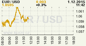 Online graf vvoje ceny komodity WTI Crude Oil Ropa