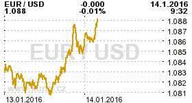 Online graf kurzu USD/EUR