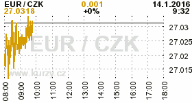 Online graf kurzu CZK / EUR