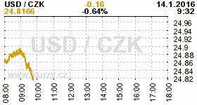 Online graf kurzu CZK / USD