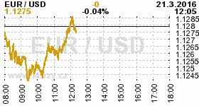 Online graf kurzu USD/EUR