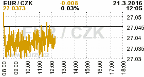 Online graf kurzu CZK / EUR