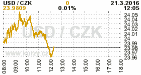 Online graf kurzu CZK / USD