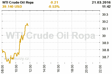 Online graf vvoje ceny komodity WTI Crude Oil Ropa