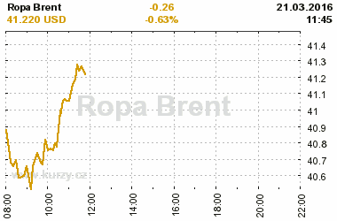 Online graf vvoje ceny komodity Ropa Brent