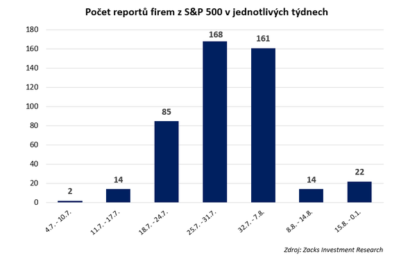 Poet report firem z S&P 500 v jednotlivch tdnech