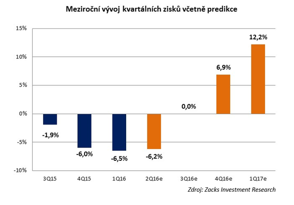 Meziron vvoj kvartlnch zisk vetn predikce