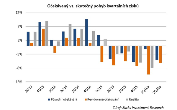 Oekvan vs. skuten pohyb kvartlnch zisk