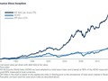 Hodnota Rotschild Investment Trust vs. MSCI All Country World Index