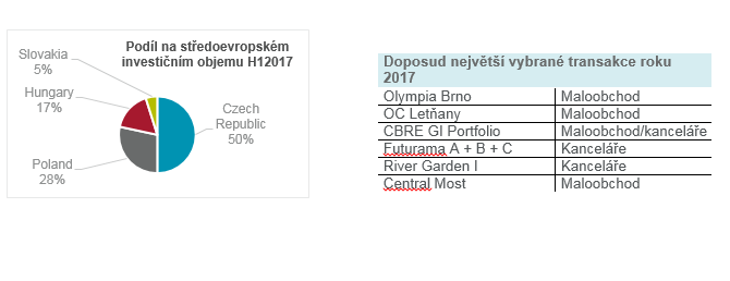 Česko předstihlo Polsko v objemu investic do komerčních nemovitostí