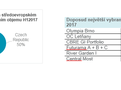 Česko předstihlo Polsko v objemu investic do komerčních nemovitostí