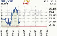 Online graf kurzu eur