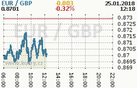 Online graf kurzu gbp/eur