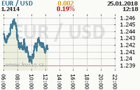 Online graf kurzu usd/eur