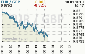 Online graf kurzu gbp/eur