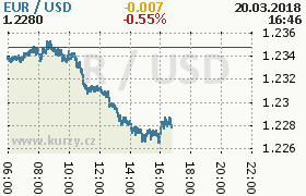 Online graf kurzu usd/eur