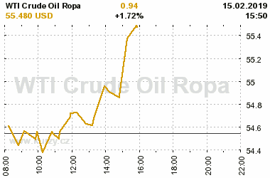 Online graf vvoje ceny komodity WTI Crude Oil Ropa