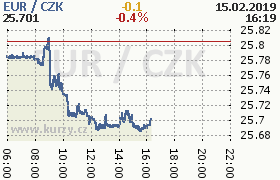 Online graf kurzu eur