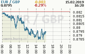 Online graf kurzu gbp/eur