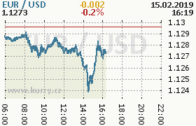 Online graf kurzu usd/eur