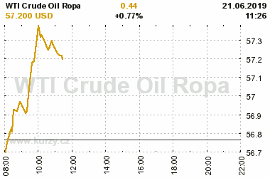 Online graf vA½voje ceny komodity WTI Crude Oil Ropa