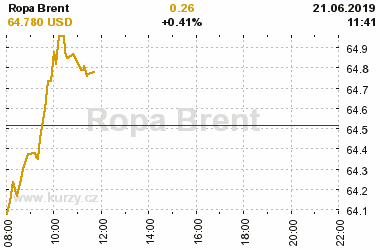 Online graf vA½voje ceny komodity Ropa Brent