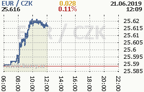 Online graf kurzu eur