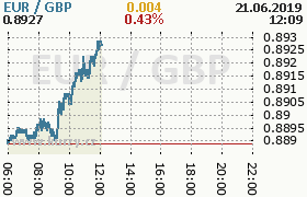 Online graf kurzu gbp/eur