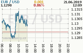 Online graf kurzu usd/eur