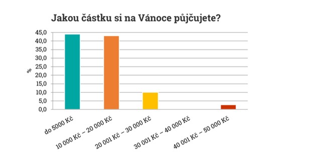 Dvakrát a více si na Vánoce půjčilo 67 % lidí