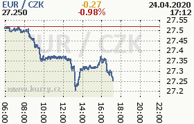 Online graf kurzu eur