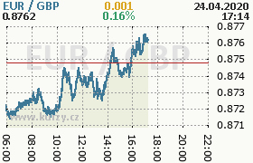 Online graf kurzu gbp/eur