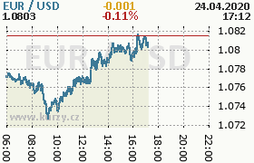 Online graf kurzu usd/eur