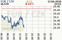 Online graf kurzu eur