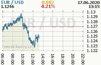 Online graf kurzu usd/eur