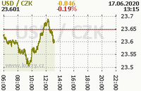 Online graf kurzu usd