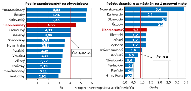 Graf 1 Podl nezamstnanch osob na obyvatelstvu a poty uchaze na 1 pracovn msto podle kraj k 31. 12. 2020