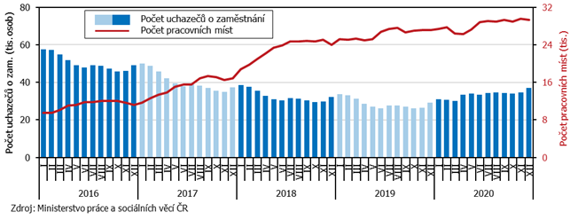 Graf 2 Uchazei o zamstnn a pracovn msta v Jihomoravskm kraji