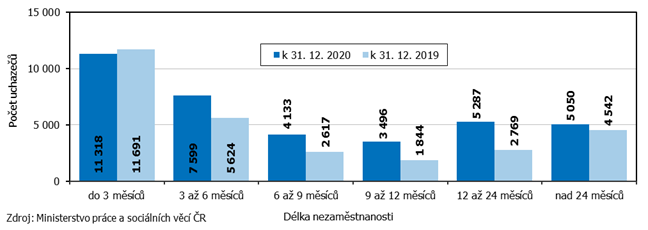 Graf 4 Uchazei o zamstnn v Jihomoravskm kraji podle dlky nezamstnanosti