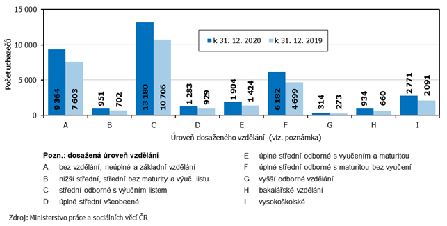 Graf 6 Uchazei o zamstnn v Jihomoravskm kraji podle dosaenho vzdln