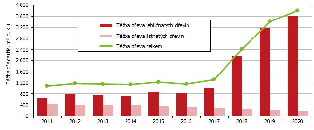 Graf 1 Tba deva v Jihomoravskm kraji