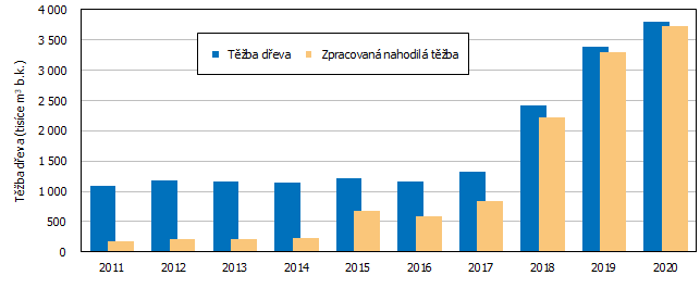 Graf 2 Tba deva celkem a zpracovn nahodil tby v Jihomoravskm kraji